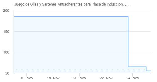 Juego de Ollas y Sartenes Carote » Chollometro