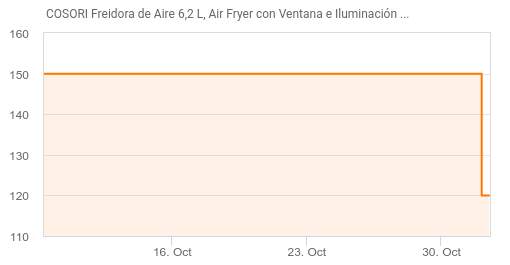 ▷ Chollo Freidora de aire Cosori P652 de 6,2 litros por solo 129,99€ con  envío gratis (13% de descuento)