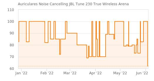 Auriculares inalámbricos - JBL Tune 230NC TWS, True Wireless, Cancelación  de ruido, 40h, Negro + Estuche de carga » Chollometro