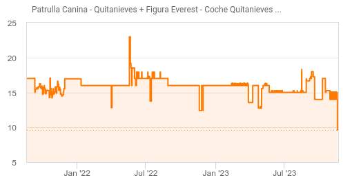 ▷ Chollo Set Quitanieves + Figura Everest de La Patrulla Canina por sólo  9,60€ (-43%)