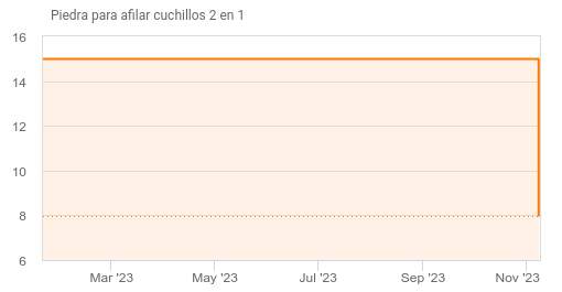 Cómo Utilizar La Piedra Para Afilar » 🔪 Cuchillos & Navajas 🥇