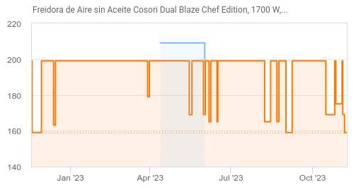 Freidora de Aire sin Aceite Cosori Dual Blaze Chef Edition, 1700 W, 6.4 L -  Gris Metalizado