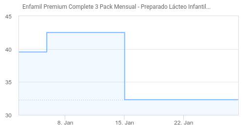 Enfamil Premium Complete 3 Pack Mensual - Preparado Lácteo Infantil de  Crecimiento para Lactantes Niños de 1 a 3 Años, 800 gr - Pack de 2 la »  Chollometro