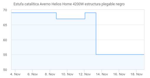 Estufa catalítica Averno Helios Home 4200W estructura plegable negro »  Chollometro