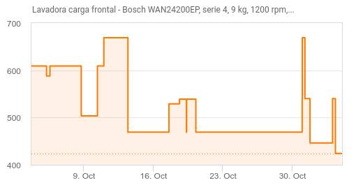Bosch WAN24200EP - Lavadora carga frontal 9 Kg 1.200 rpm Clase A Blanco
