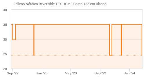 Relleno Nórdico Reversible TEX HOME Cama 150 cm Blanco