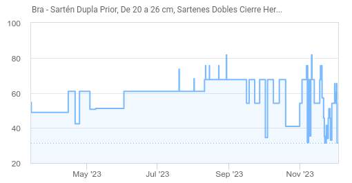 Sartén dupla Prior – Cocina con BRA