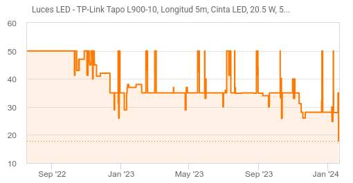 Tp-link Tira Luz LED 5mts WIFI Tapo L900-5 Alexa Google RGB