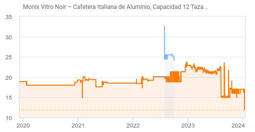 Cafetera Italiana Monix Vitro Noir de Aluminio, 12 Tazas - 11.96€ - 29%  Descuento - Blog de Chollos