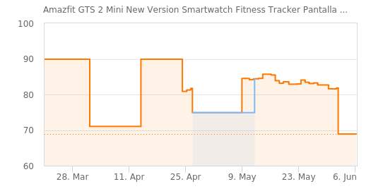 Amazfit GTS 2 Mini New Version 2022 (colores Rosa y Negro) » Chollometro
