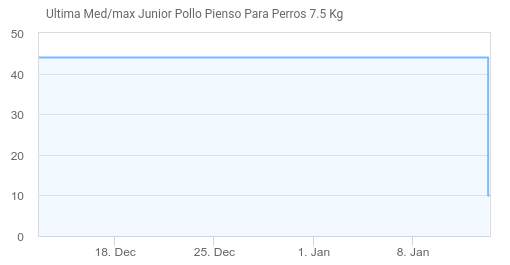 Chollo! 7,5Kg de Pienso para Perros Medium Maxi Junior con Pollo de la  marca Ultima