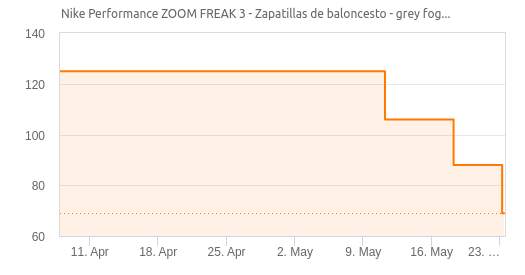 Nike Performance ZOOM FREAK 3 - Zapatillas de baloncesto » Chollometro