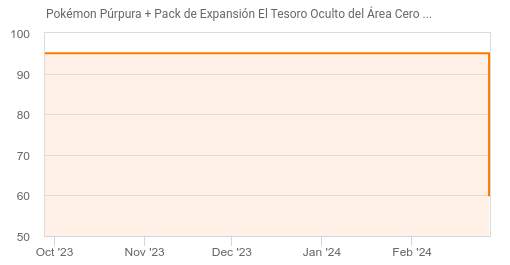 Pokémon Escarlata/Púrpura + el pack de expansión El Tesoro Oculto del Área  Cero 59,99€ c/u » Chollometro