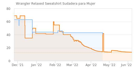 Sudadera Wrangler para mujer tallas XS, M y L » Chollometro