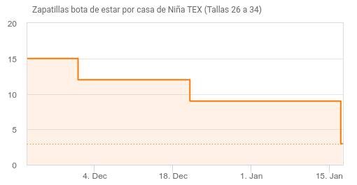 Zapatilas de estar por casa de Mujer - Carrefour TEX