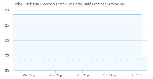 Cafetera espresso Taste Slim Basic – sOlac