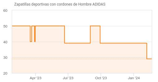 Zapatillas deportivas con cordones de Hombre ADIDAS