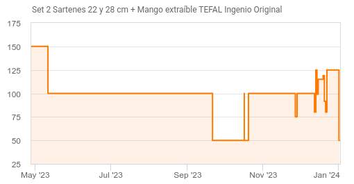 Set 2 Sartenes 22 y 28 cm + Mango extraíble TEFAL Ingenio Original »  Chollometro