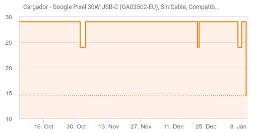 Cargador Google Pixel 30W USB-C por sólo 14,50€. 50% de descuento