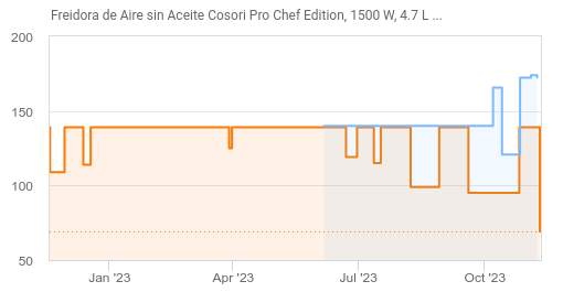 Freidora de Aire COSORI Pro Chef Edition (4.7 L - Negro)