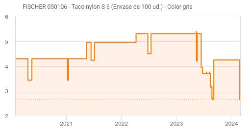 100 Tacos nylon S 6 FISCHER 050106 » Chollometro