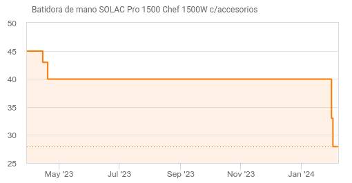 Batidora de mano Pro Chef 1500 – sOlac