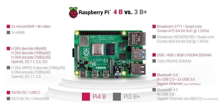 Raspberry Pi 4 Modell B WiFi DualBand Bluetooth 4 GB RAM 1,5 GHz