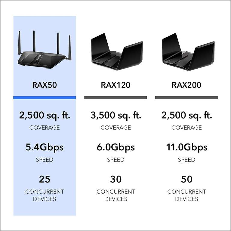 Netgear RAX50-100EUS Router WiFi 6 Nighthawk AX6, Velocidad WiFi AX5400 4 puertos Gigabit, 1 puerto USB 3.0, cobertura sobre 25 dispositivos
